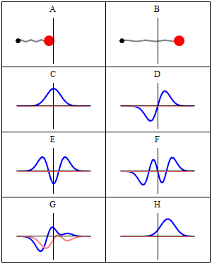 Quantum harmonic oscillator